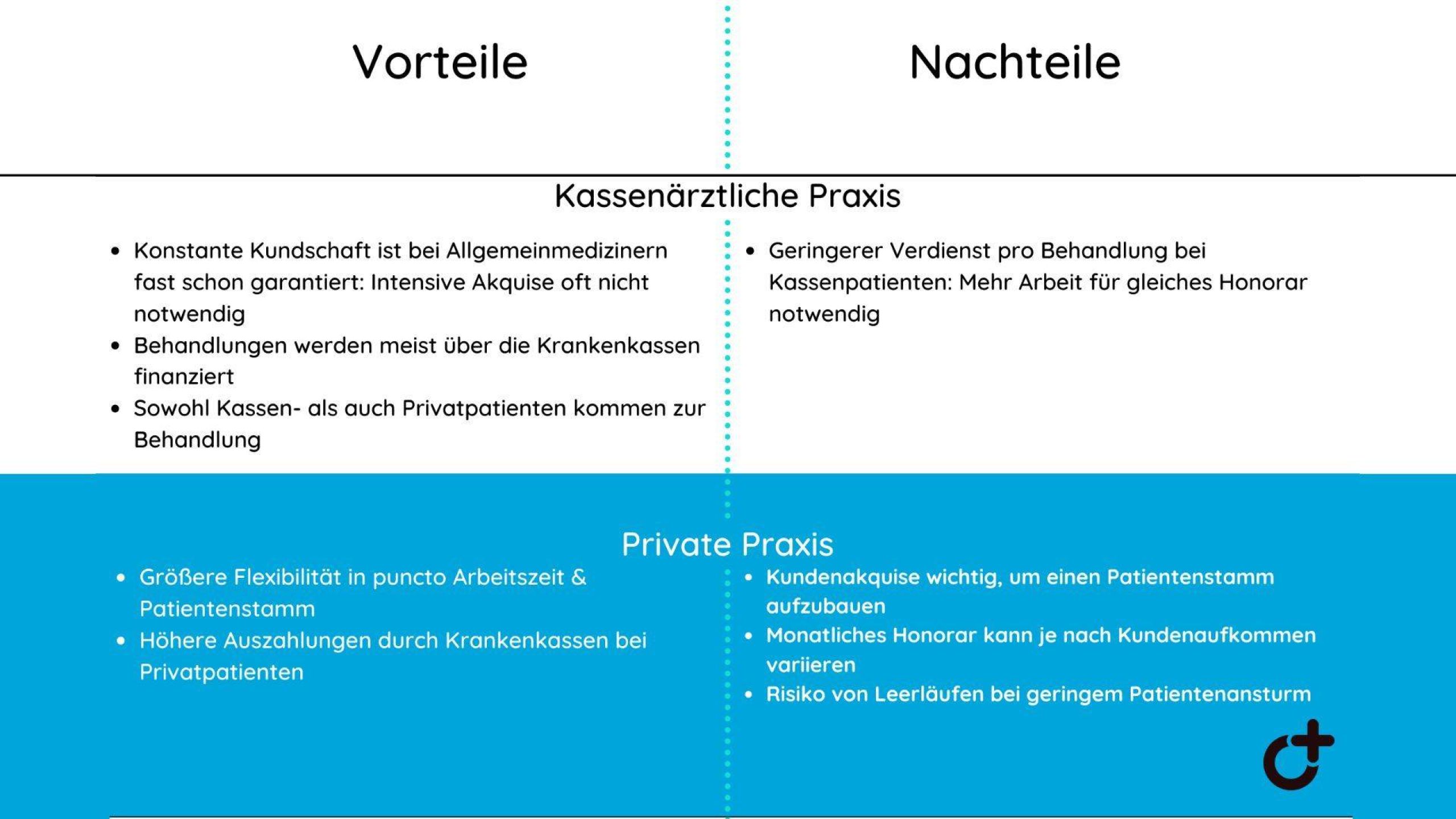 Vor- und Nachteile kassenärztlicher und privater Praxen im Überblick