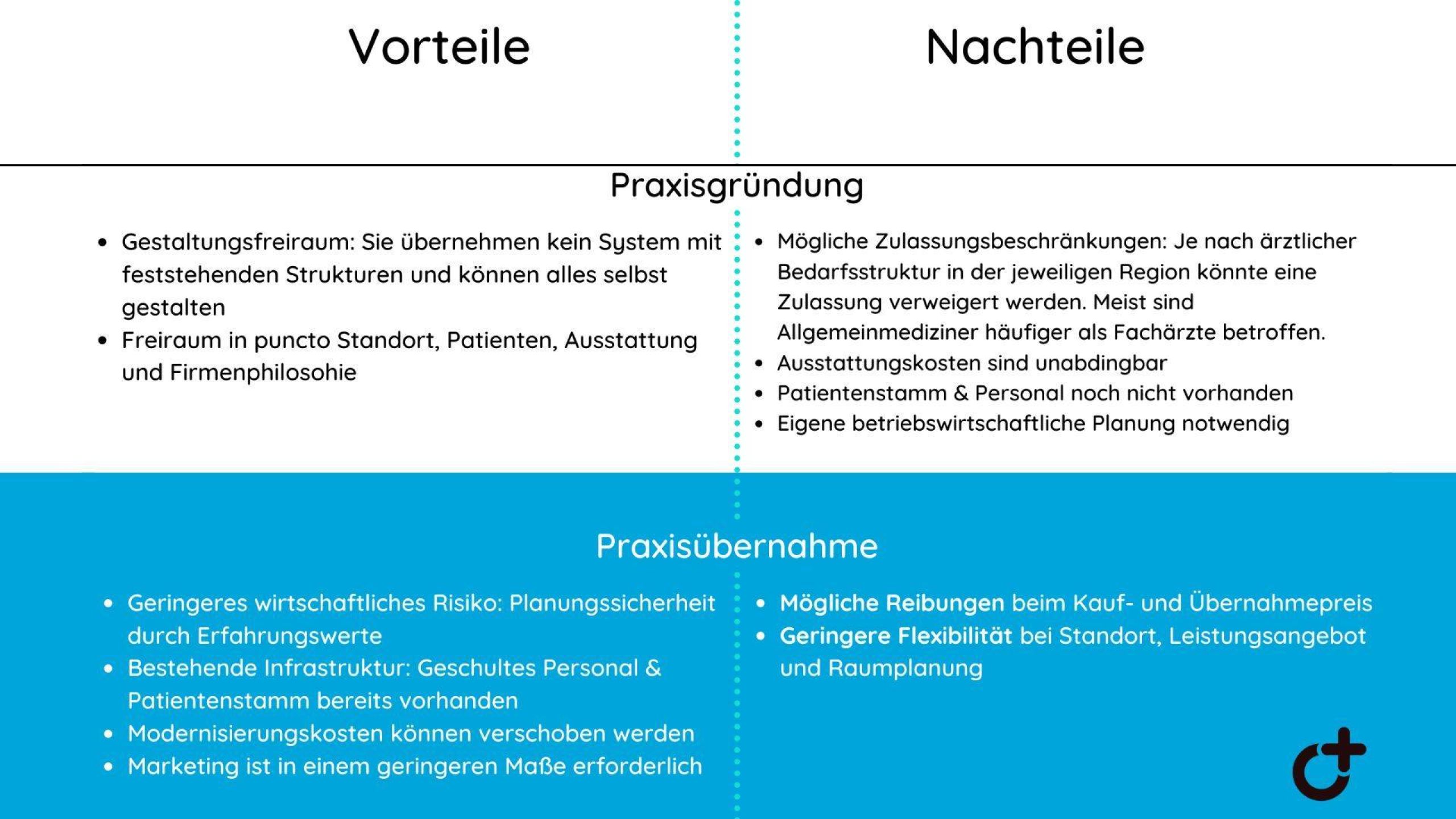 Vor- und Nachteile von Praxisübernahme und Neugründung im Überblick