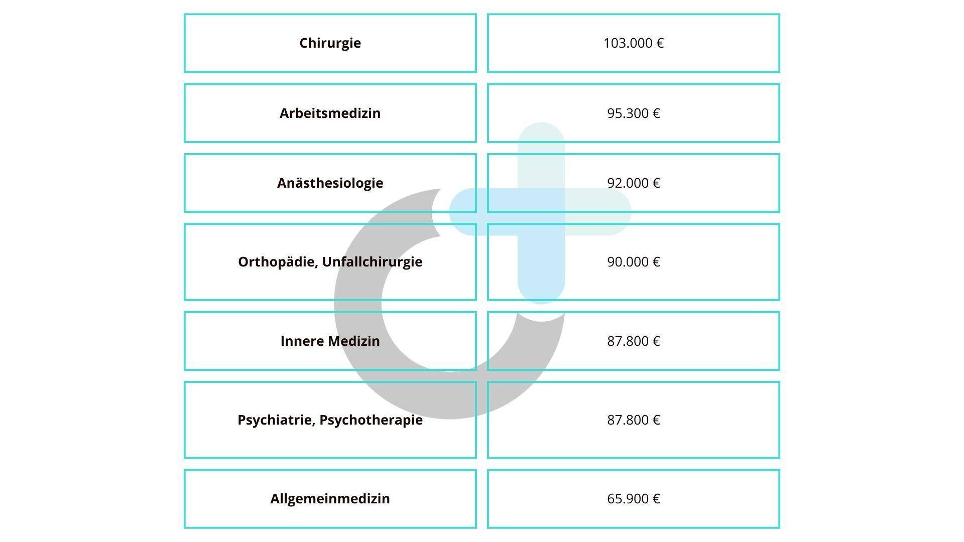Medizinische Gehälter im Überblick