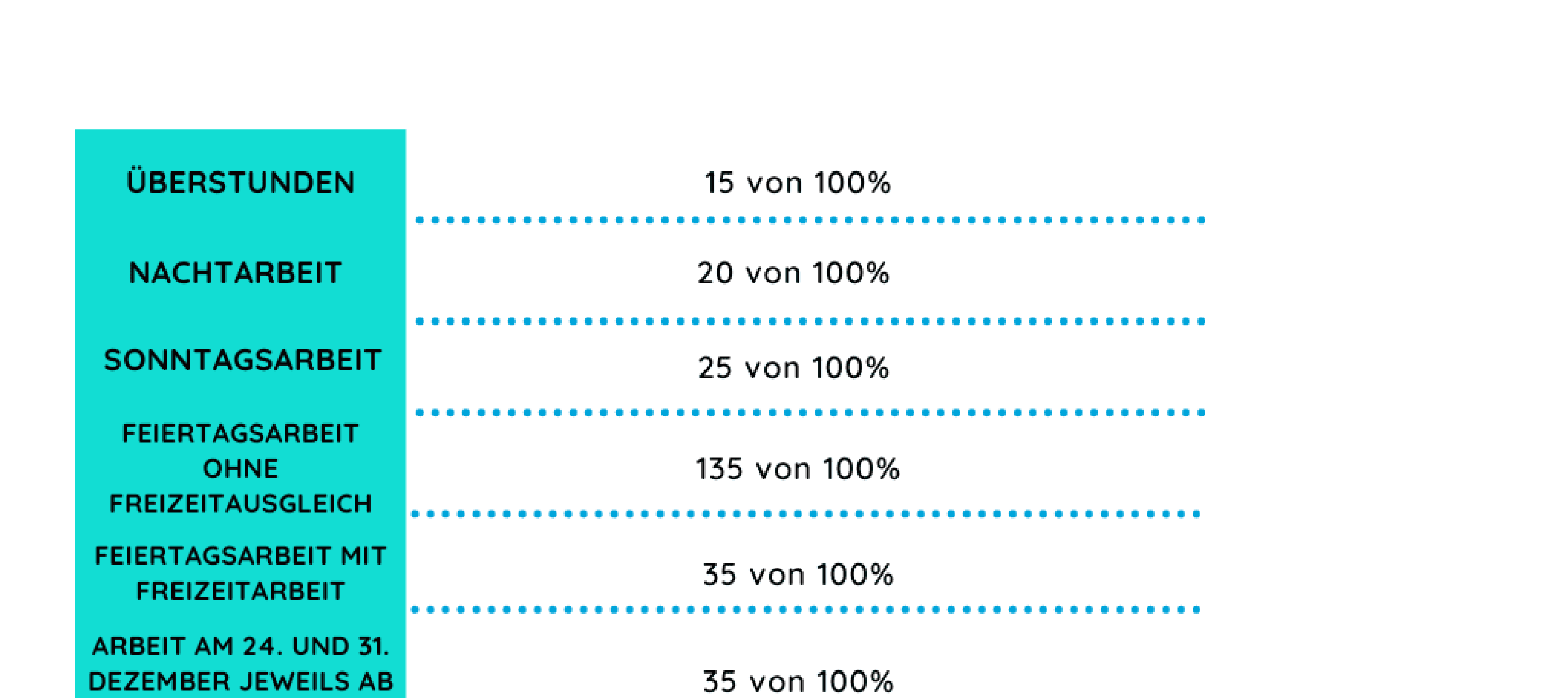 verschiedene Zuschlag-Tätigkeiten von Assistenzärzten