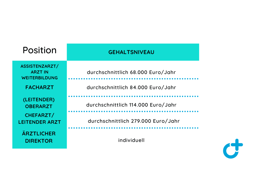 Gehaltsniveaus von Ärzten in unterschiedlichen Positionen