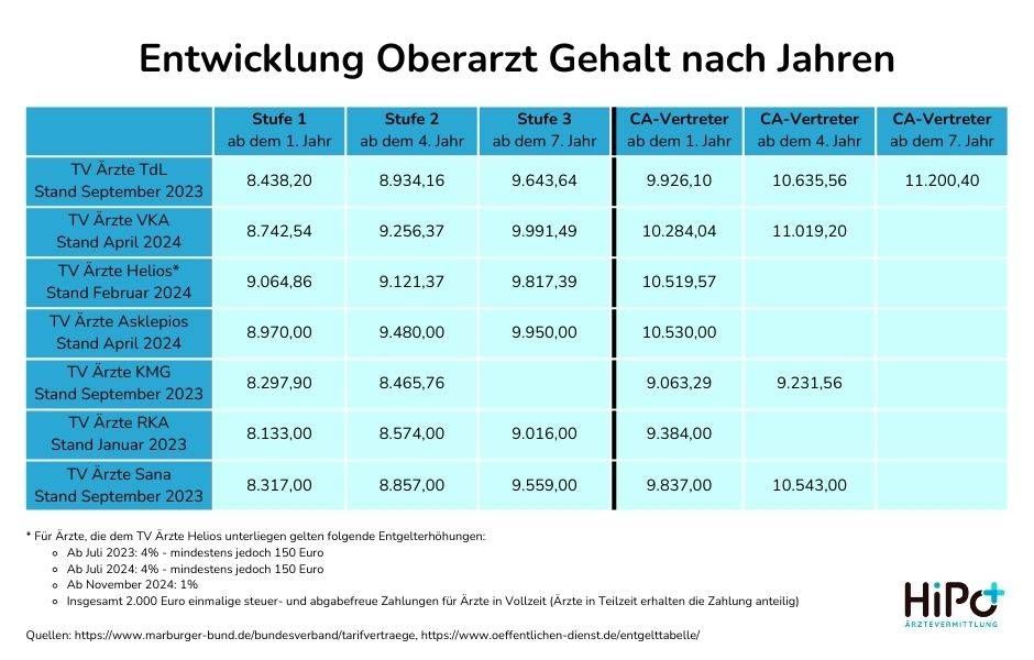 Eine tabellarische Darstellung der Entwicklung des Oberarzt-Gehalts nach Jahren