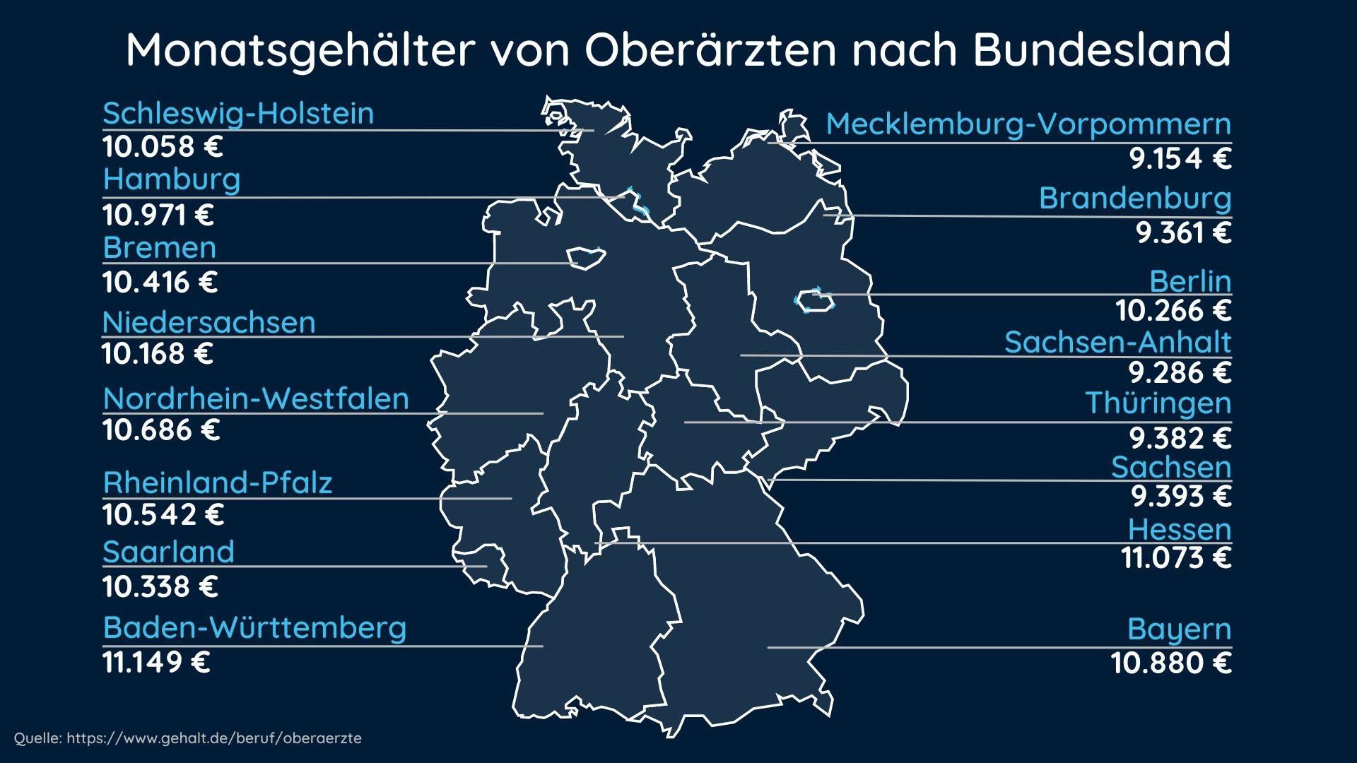Eine Darstellung der durchschnittlichen Monatsgehälter von Oberärzten nach Bundesland
