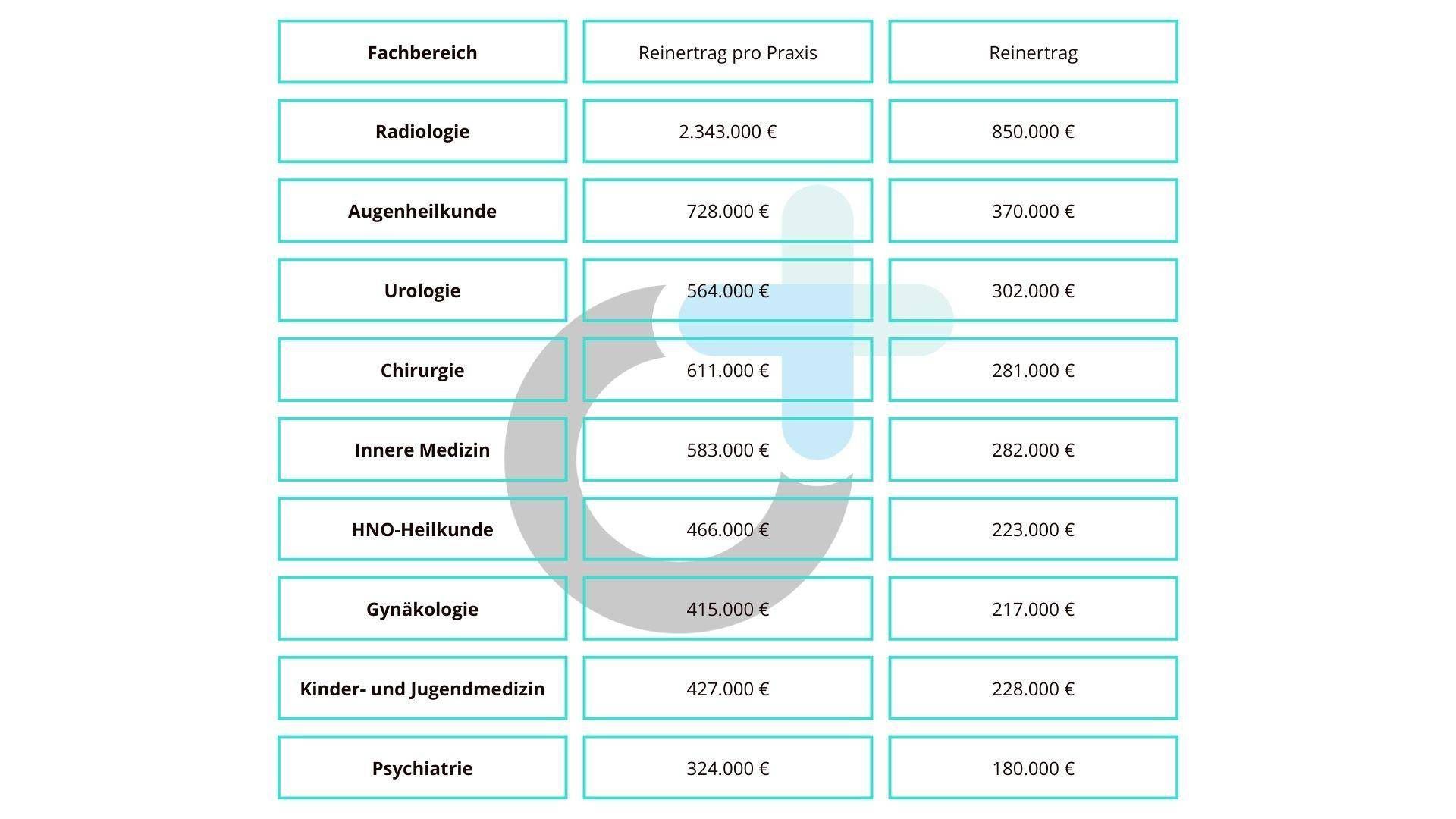 Medizinische Einnahmen im Überblick