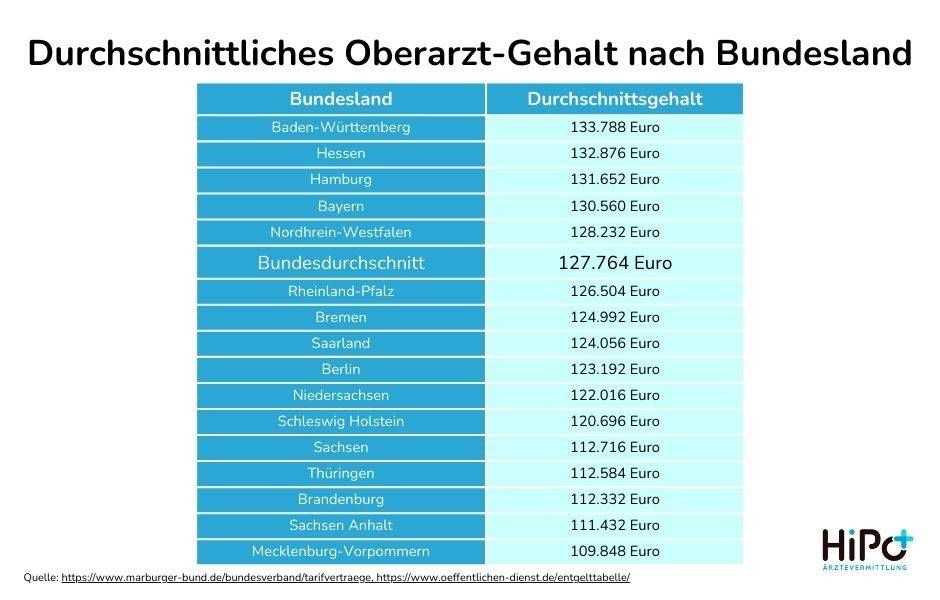 Eine tabellarische Auflistung des durchschnittlichen Oberarzt-Gehalts nach Bundesland